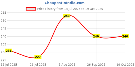 flipkart.com shade house UV Protection, Others Wayfarer Sunglasses (50) shade house Price History Graph from 13 Jul 2025 to 18 Oct 2025