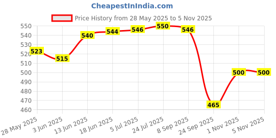 flipkart.com tazomi UV protection outside down design 3-fold Automatic Open Travel Umbrella tazomi Price History Graph from 28 May 2025 to 1 Nov 2025
