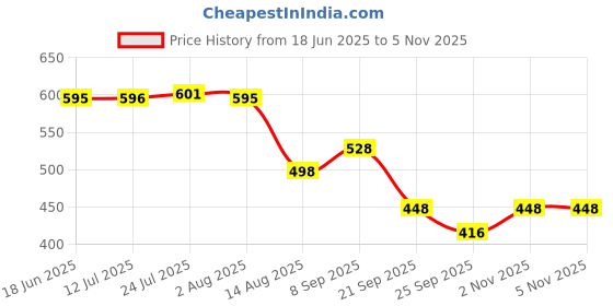 flipkart.com tazomi UV protection outside down design 3-fold Automatic Open Travel Umbrella tazomi Price History Graph from 18 Jun 2025 to 5 Nov 2025