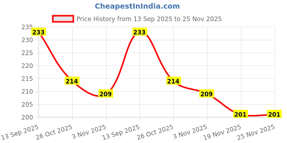 flipkart.com krillen shades UV Protection Oval Sunglasses (45) krillen shades Price History Graph from 13 Sep 2025 to 25 Nov 2025