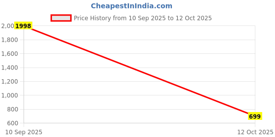 flipkart.com hashtag eyewear UV Protection Oval Sunglasses (54) hashtag eyewear Price History Graph from 10 Sep 2025 to 12 Oct 2025