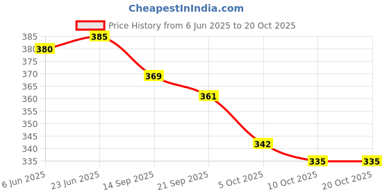 flipkart.com alfatoore UV Protection Oval Sunglasses (Free Size) alfatoore Price History Graph from 6 Jun 2025 to 20 Oct 2025