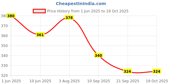 flipkart.com alfatoore UV Protection Oval Sunglasses (Free Size) alfatoore Price History Graph from 1 Jun 2025 to 19 Oct 2025