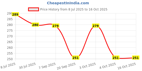 flipkart.com kingsunglasses UV Protection Oval Sunglasses (Free Size) kingsunglasses Price History Graph from 8 Jul 2025 to 16 Oct 2025
