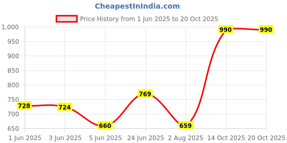 flipkart.com hashtag eyewear UV Protection Oval Sunglasses (Free Size) hashtag eyewear Price History Graph from 1 Jun 2025 to 14 Oct 2025