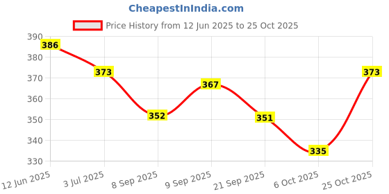 flipkart.com alfatoore UV Protection Oval Sunglasses (Free Size) alfatoore Price History Graph from 12 Jun 2025 to 25 Oct 2025