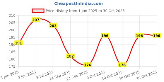 flipkart.com arzonai UV Protection Oval Sunglasses (Free Size) arzonai Price History Graph from 1 Jun 2025 to 30 Oct 2025