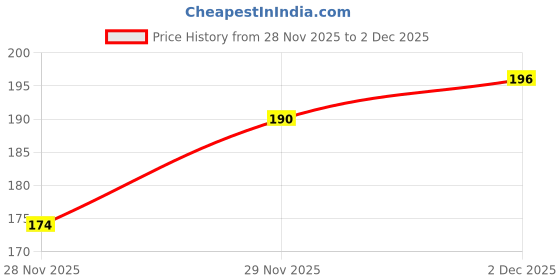 flipkart.com mirar UV Protection Oval Sunglasses (Free Size) mirar Price History Graph from 28 Nov 2025 to 2 Dec 2025