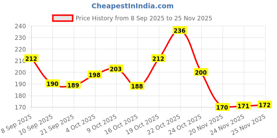 flipkart.com verican UV Protection Oval Sunglasses (Free Size) verican Price History Graph from 8 Sep 2025 to 25 Nov 2025