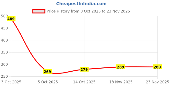 flipkart.com ar cool UV Protection Oval Sunglasses (Free Size) ar cool Price History Graph from 3 Oct 2025 to 23 Nov 2025