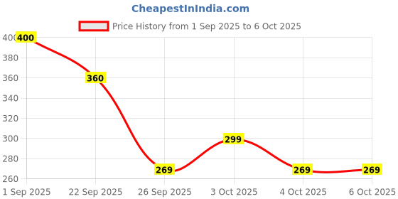 flipkart.com dkeraod UV Protection Over-sized, Retro Square Sunglasses (Free Size) dkeraod Price History Graph from 1 Sep 2025 to 6 Oct 2025