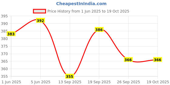 flipkart.com rich club UV Protection Over-sized Sunglasses (50) rich club Price History Graph from 1 Jun 2025 to 18 Oct 2025