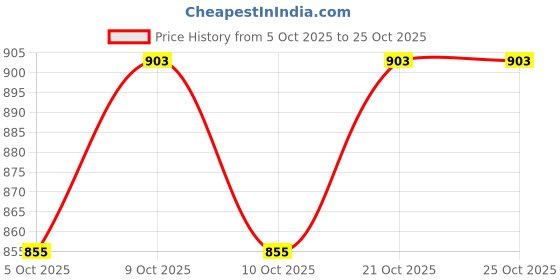 flipkart.com duke UV Protection Over-sized Sunglasses (53) duke Price History Graph from 5 Oct 2025 to 24 Oct 2025