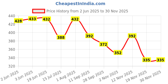 flipkart.com rich club UV Protection Over-sized Sunglasses (54) rich club Price History Graph from 2 Jun 2025 to 29 Nov 2025