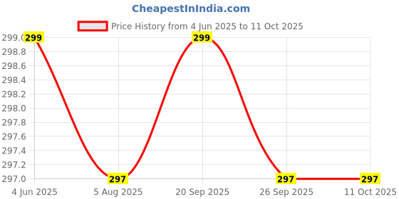 flipkart.com piraso UV Protection Over-sized Sunglasses (54) piraso Price History Graph from 4 Jun 2025 to 10 Oct 2025