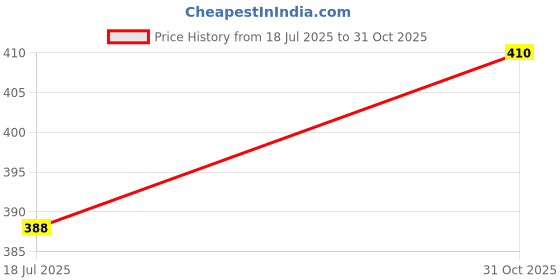 flipkart.com rich club UV Protection Over-sized Sunglasses (55) rich club Price History Graph from 18 Jul 2025 to 31 Oct 2025