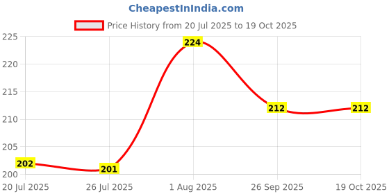 flipkart.com rich club UV Protection Over-sized Sunglasses (55) rich club Price History Graph from 20 Jul 2025 to 19 Oct 2025