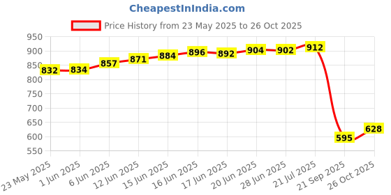 flipkart.com duke UV Protection Over-sized Sunglasses (56) duke Price History Graph from 23 May 2025 to 26 Oct 2025