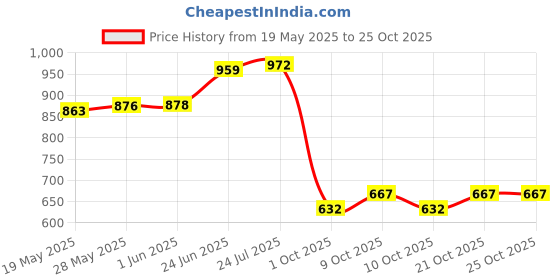 flipkart.com duke UV Protection Over-sized Sunglasses (60) duke Price History Graph from 19 May 2025 to 24 Oct 2025