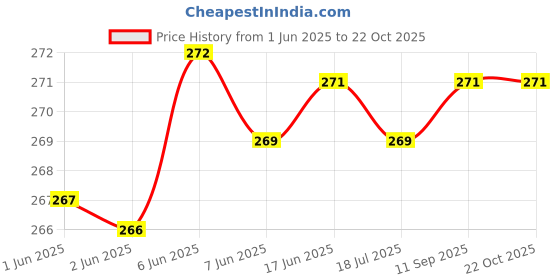 flipkart.com piraso UV Protection Over-sized Sunglasses (60) piraso Price History Graph from 1 Jun 2025 to 22 Oct 2025