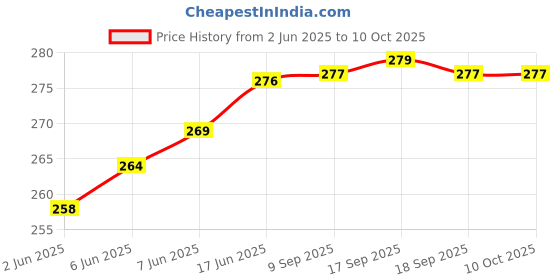 flipkart.com piraso UV Protection Over-sized Sunglasses (60) piraso Price History Graph from 2 Jun 2025 to 10 Oct 2025