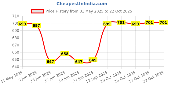 flipkart.com royal son UV Protection Over-sized Sunglasses (61) royal son Price History Graph from 31 May 2025 to 21 Oct 2025