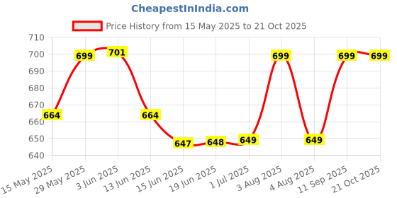 flipkart.com royal son UV Protection Over-sized Sunglasses (61) royal son Price History Graph from 15 May 2025 to 21 Oct 2025
