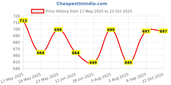 flipkart.com royal son UV Protection Over-sized Sunglasses (64) royal son Price History Graph from 17 May 2025 to 22 Oct 2025