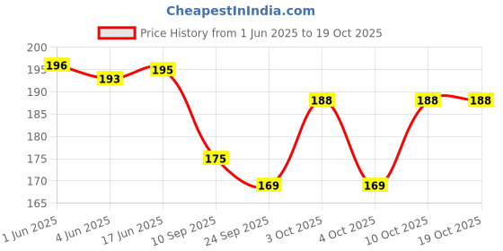 flipkart.com zeemork UV Protection Over-sized Sunglasses (Free Size) zeemork Price History Graph from 1 Jun 2025 to 19 Oct 2025