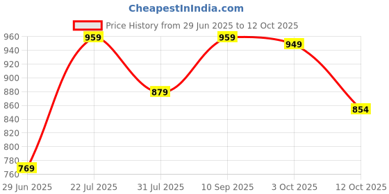 flipkart.com hashtag eyewear UV Protection Over-sized Sunglasses (Free Size) hashtag eyewear Price History Graph from 29 Jun 2025 to 12 Oct 2025