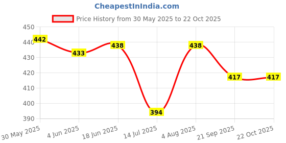 flipkart.com valwick UV Protection Over-sized Sunglasses (Free Size) valwick Price History Graph from 30 May 2025 to 22 Oct 2025