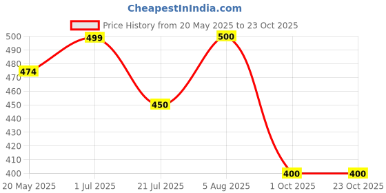 flipkart.com valwick UV Protection Over-sized Sunglasses (Free Size) valwick Price History Graph from 20 May 2025 to 23 Oct 2025