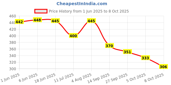 flipkart.com rich club UV Protection Over-sized Sunglasses (Free Size) rich club Price History Graph from 1 Jun 2025 to 8 Oct 2025