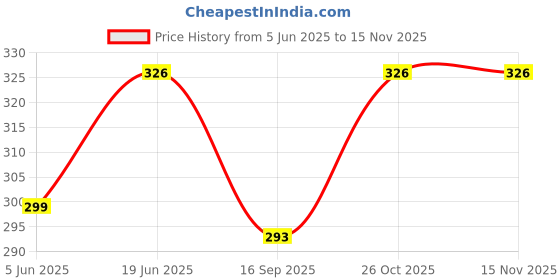 flipkart.com poloshades UV Protection Over-sized Sunglasses (Free Size) poloshades Price History Graph from 5 Jun 2025 to 14 Nov 2025