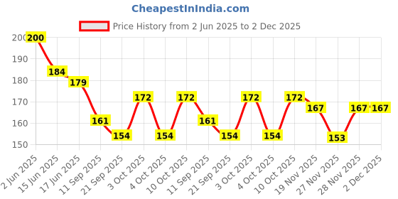 flipkart.com zeemork UV Protection Over-sized Sunglasses (Free Size) zeemork Price History Graph from 2 Jun 2025 to 1 Dec 2025