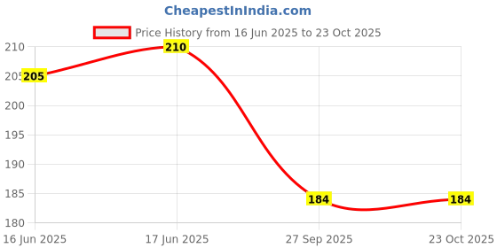 flipkart.com valwick UV Protection Over-sized Sunglasses (Free Size) valwick Price History Graph from 16 Jun 2025 to 23 Oct 2025