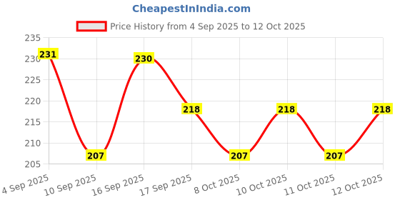 flipkart.com accentz UV Protection Over-sized Sunglasses (Free Size) accentz Price History Graph from 4 Sep 2025 to 12 Oct 2025