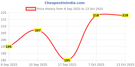 flipkart.com accentz UV Protection Over-sized Sunglasses (Free Size) accentz Price History Graph from 8 Sep 2025 to 12 Oct 2025