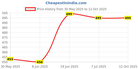 flipkart.com aislin UV Protection Over-sized, Wayfarer Sunglasses (62) aislin Price History Graph from 30 May 2025 to 12 Oct 2025