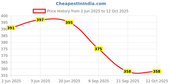 flipkart.com akayi UV Protection Over-sized, Wrap-around Sunglasses (Free Size) akayi Price History Graph from 2 Jun 2025 to 12 Oct 2025
