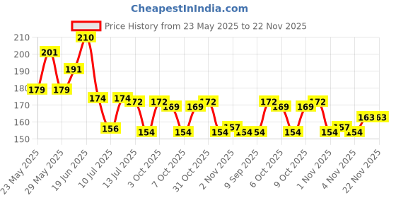 flipkart.com i rebel UV Protection, Photochromatic Lens, Toughened Glass Lens Rectangular Sunglasses (Free Size) i rebel Price History Graph from 23 May 2025 to 22 Nov 2025