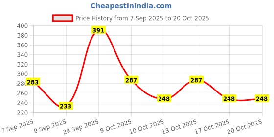 flipkart.com dark romance UV Protection, Polarized Aviator Sunglasses (Free Size) dark romance Price History Graph from 7 Sep 2025 to 20 Oct 2025