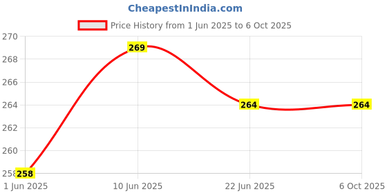 flipkart.com shiv UV Protection, Polarized, Gradient, Mirrored Aviator, Round Sunglasses (55) shiv Price History Graph from 1 Jun 2025 to 6 Oct 2025
