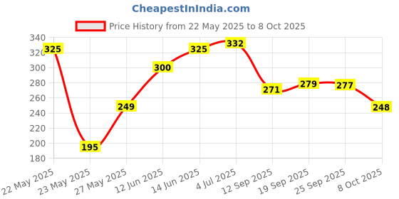 flipkart.com sunwear UV Protection, Polarized, Gradient, Mirrored Aviator Sunglasses (55) sunwear Price History Graph from 22 May 2025 to 8 Oct 2025