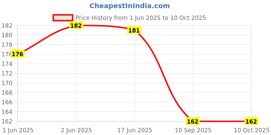 flipkart.com i rebel UV Protection, Polarized, Gradient Retro Square, Cat-eye, Butterfly Sunglasses (Free Size) i rebel Price History Graph from 1 Jun 2025 to 8 Oct 2025