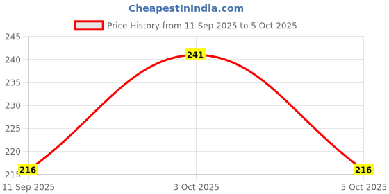 flipkart.com hipe UV Protection, Polarized, Gradient Retro Square, Wayfarer, Spectacle Sunglasses (54) hipe Price History Graph from 11 Sep 2025 to 5 Oct 2025