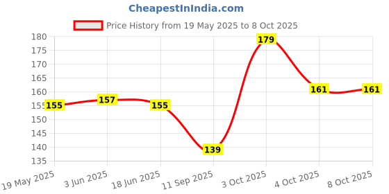 flipkart.com i rebel UV Protection, Polarized, Gradient, Toughened Glass Lens, Others Cat-eye, Retro Square Sunglasses (Free Size) i rebel Price History Graph from 19 May 2025 to 7 Oct 2025