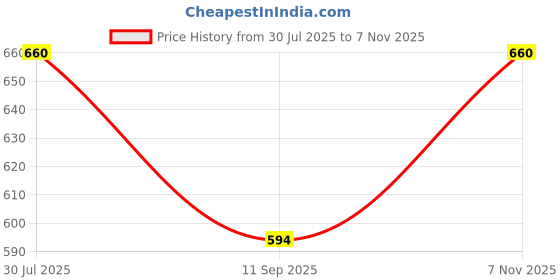 flipkart.com tamtam UV Protection, Polarized, Mirrored Wayfarer Sunglasses (Free Size) tamtam Price History Graph from 30 Jul 2025 to 7 Nov 2025