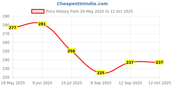flipkart.com dannilo UV Protection, Polarized, Night Vision Rectangular, Cat-eye Sunglasses (Free Size) dannilo Price History Graph from 29 May 2025 to 11 Oct 2025