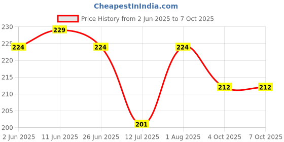 flipkart.com shade house UV Protection, Polarized, Others Retro Square Sunglasses (Free Size) shade house Price History Graph from 2 Jun 2025 to 7 Oct 2025